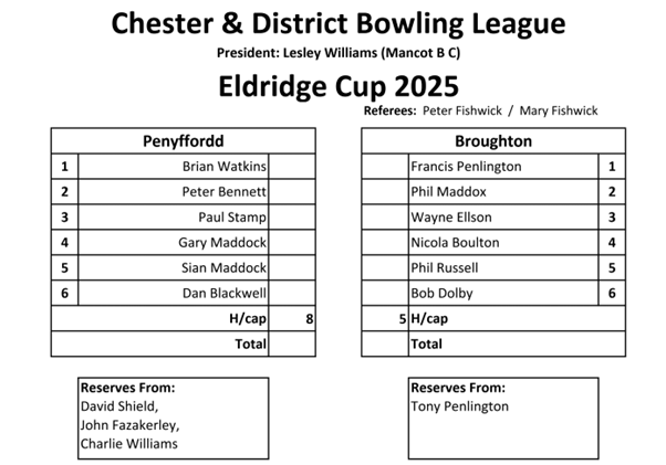 Match card. Chester & District Bowling League President: Lesley Williams (Mancot B C). Eldridge Cup 2025. Referees: Peter Fishwick, Mary Fishwick. Penyfford - 1 Brian Watkins, 4 Gary Maddock, 5 Sian Maddock, 6 Dan Blackwell. Handicap 8. Total (blank). Reserves From: David Shield, John Fazakerly, Charlie Williams. Broughton. 1 Francis Penlington, 2 Phil Maddox, 3 Wayne Ellison, 4 Nicole Boulton, 5 Phil Russell, 6 Bob Dolby. Handicap: 5. Total (blank). Reserves from Tony Penlington
